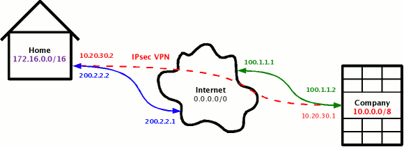 Network scheme